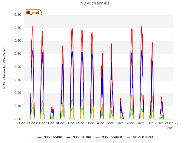 plot of NDVI channels