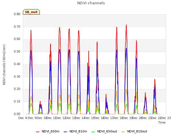 plot of NDVI channels