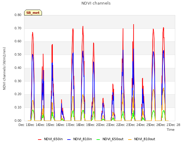 plot of NDVI channels