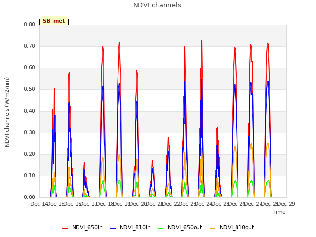 plot of NDVI channels