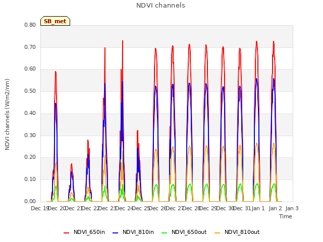 plot of NDVI channels