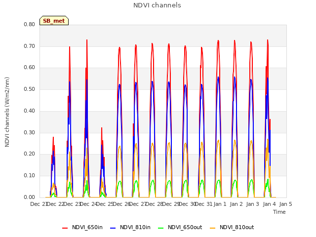 plot of NDVI channels