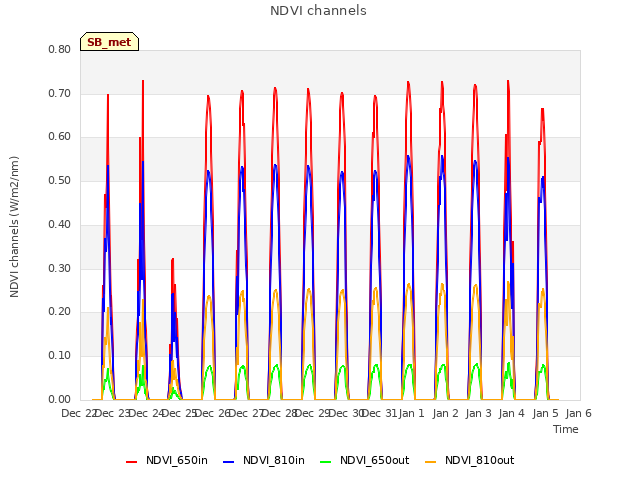 plot of NDVI channels