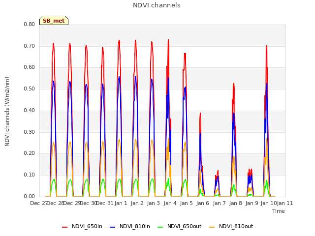 plot of NDVI channels