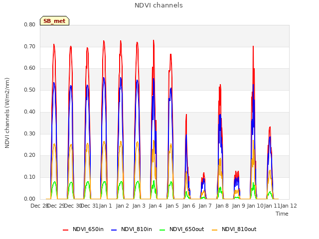 plot of NDVI channels