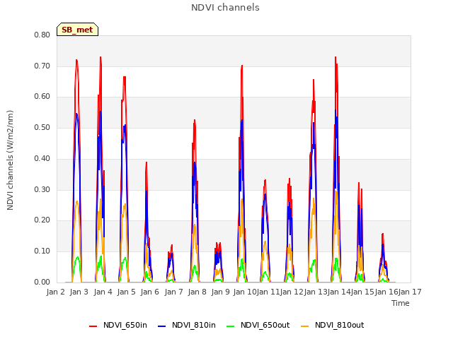 plot of NDVI channels