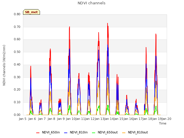 plot of NDVI channels