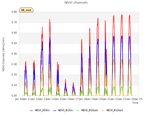 plot of NDVI channels