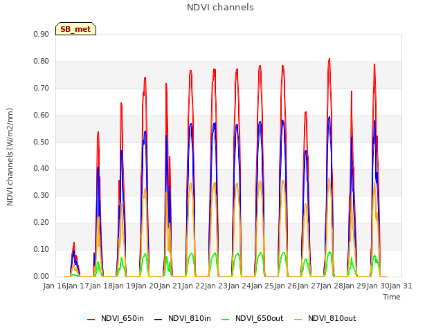 plot of NDVI channels