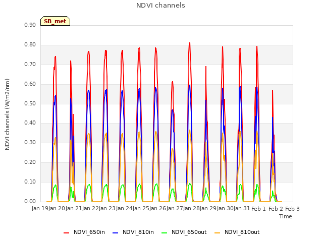 plot of NDVI channels