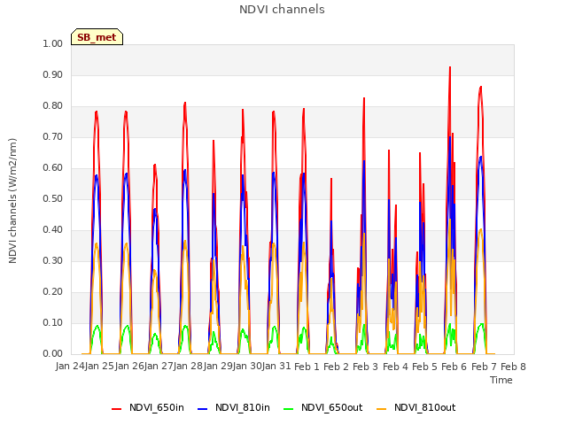 plot of NDVI channels