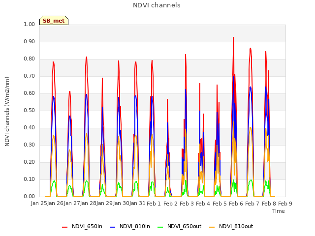 plot of NDVI channels