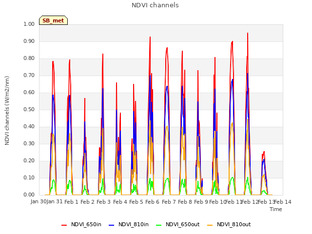 plot of NDVI channels