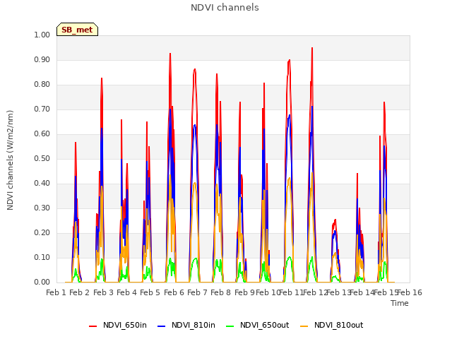 plot of NDVI channels