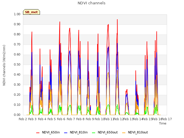 plot of NDVI channels