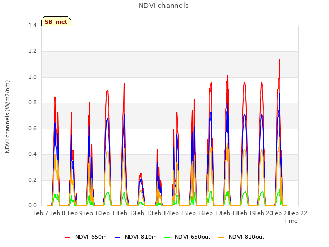 plot of NDVI channels