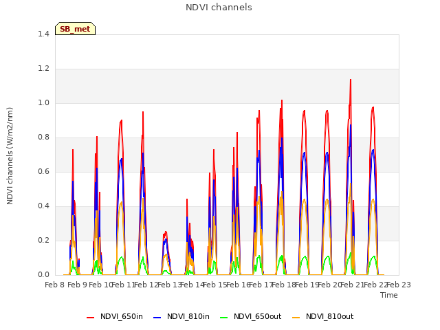 plot of NDVI channels