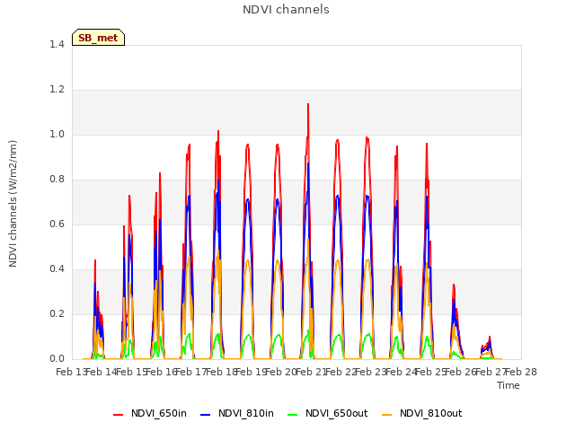 plot of NDVI channels