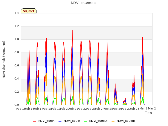 plot of NDVI channels