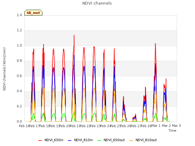 plot of NDVI channels