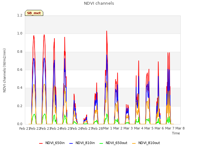 plot of NDVI channels