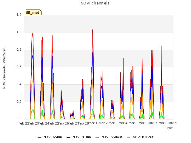 plot of NDVI channels