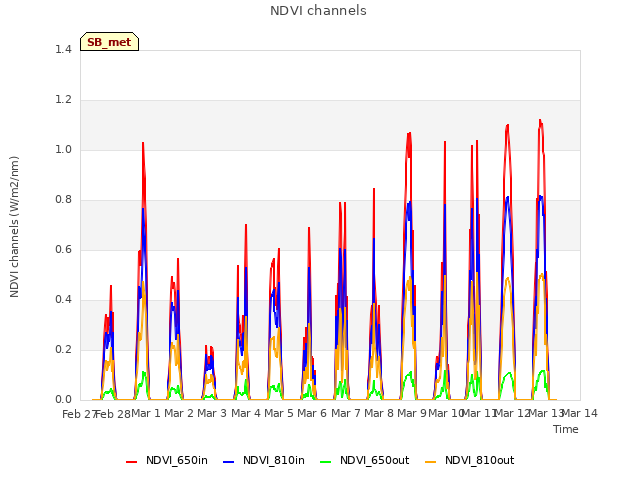 plot of NDVI channels