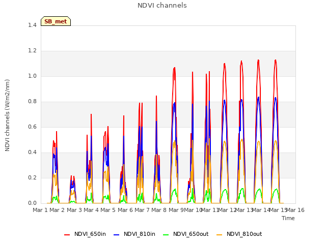 plot of NDVI channels