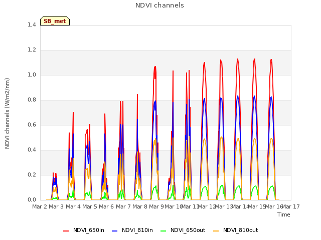 plot of NDVI channels