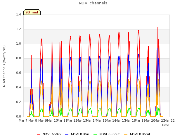 plot of NDVI channels