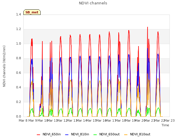 plot of NDVI channels