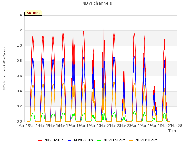 plot of NDVI channels