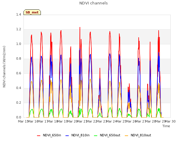 plot of NDVI channels