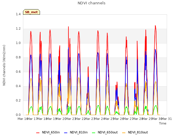 plot of NDVI channels