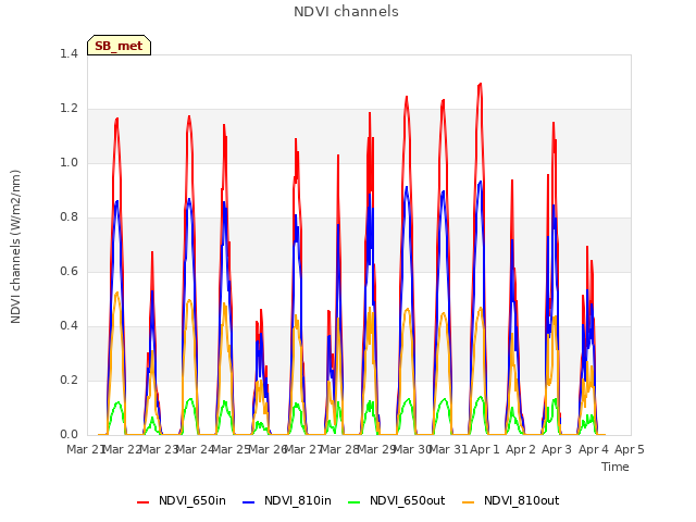 plot of NDVI channels