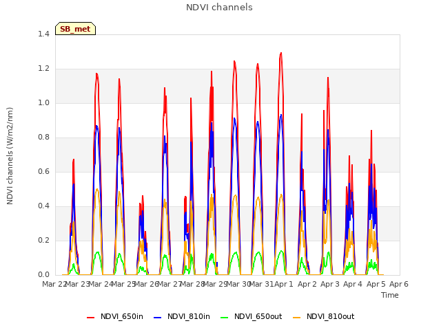 plot of NDVI channels