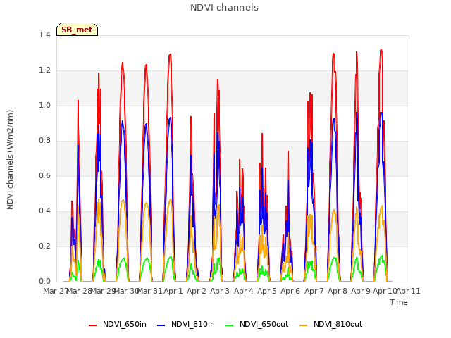 plot of NDVI channels