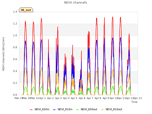 plot of NDVI channels