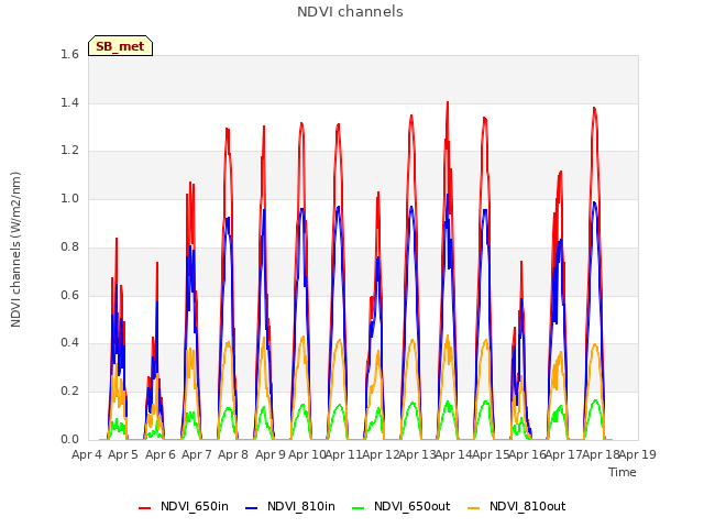 plot of NDVI channels