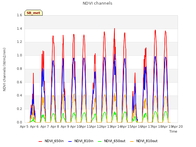 plot of NDVI channels