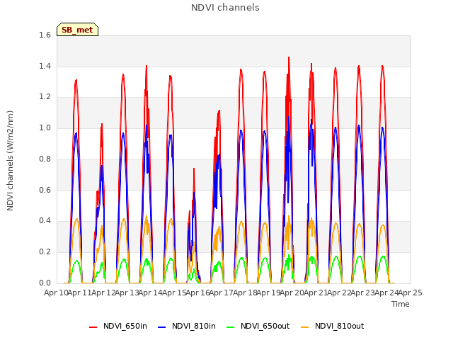 plot of NDVI channels