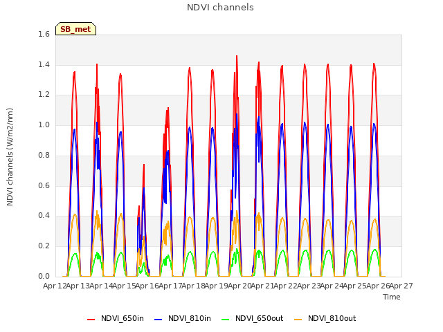 plot of NDVI channels