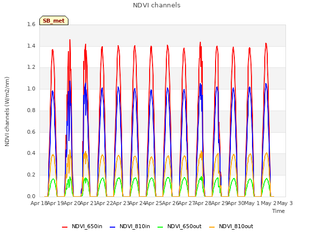 plot of NDVI channels