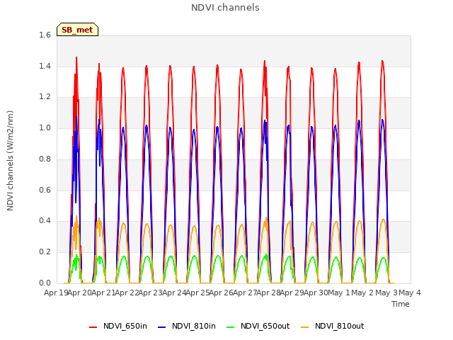 plot of NDVI channels