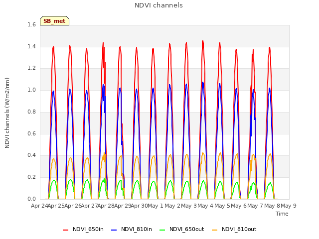 plot of NDVI channels