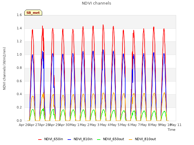 plot of NDVI channels