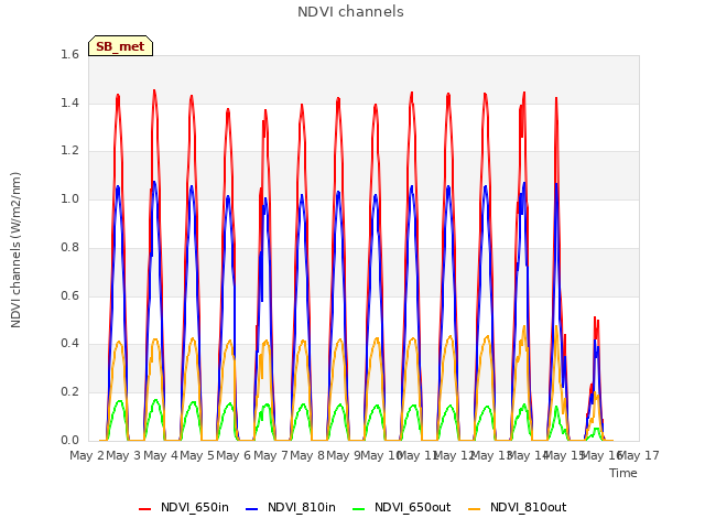 plot of NDVI channels