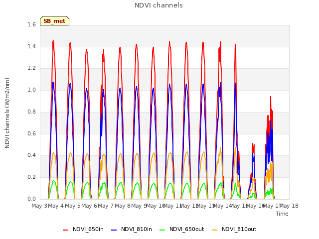 plot of NDVI channels