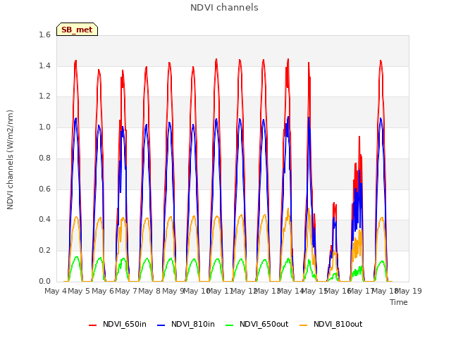 plot of NDVI channels