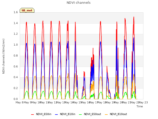 plot of NDVI channels